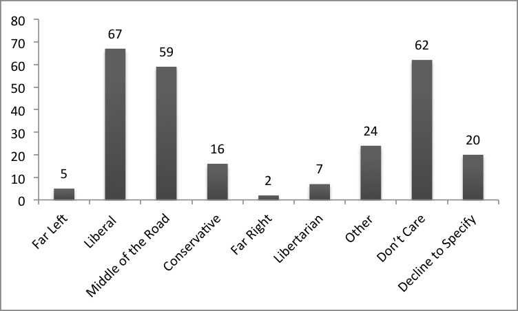 Figure 4. Political preferences of game students.