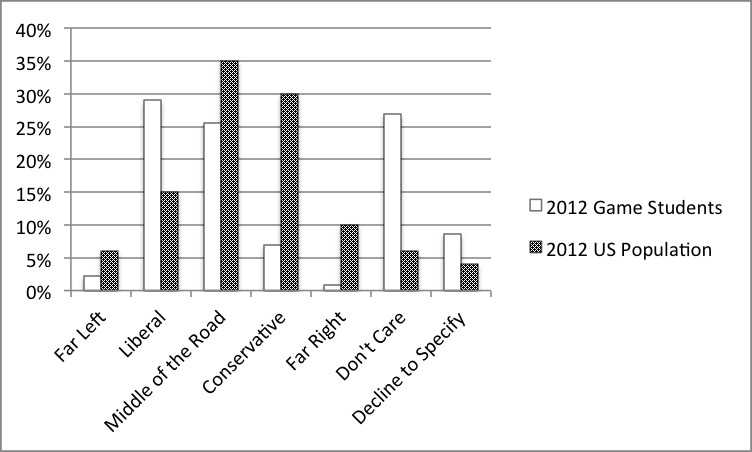 Figure 5. Political preference comparison.