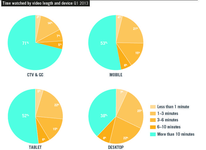 graph4 photo graph4 Report: Tablets and mobile devices accounted for a record 10% of all online videos played in Q1 2013