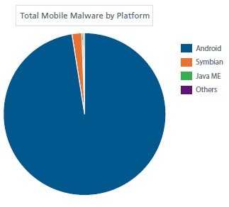 McAfee：网络罪犯最常用安卓恶意软件和勒索软件