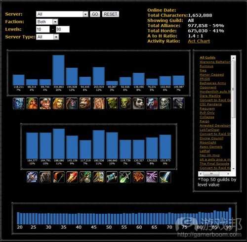 race and class census of WoW(from gameanalytics) race and class census of WoW(from gameanalytics)