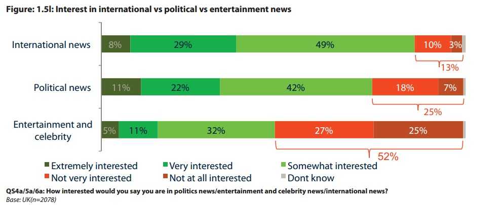 Reuters Institute digital news 2013 entertainment vs pol and international