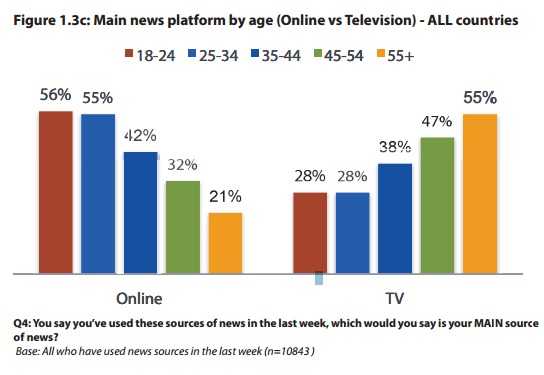 Reuters Institute Digital News 2013 Online vs TV main