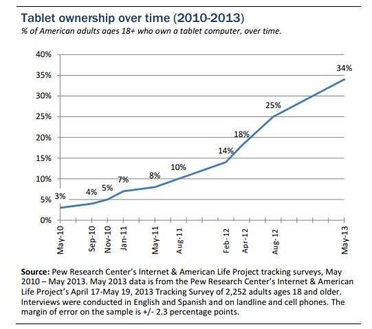 tablet ownership over time