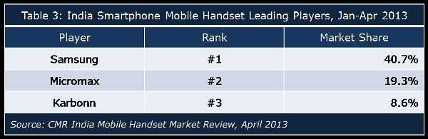 CMR India Mobile 2 Smartphone shipments in India jump 167% as local vendors close the gap on market leader Samsung 