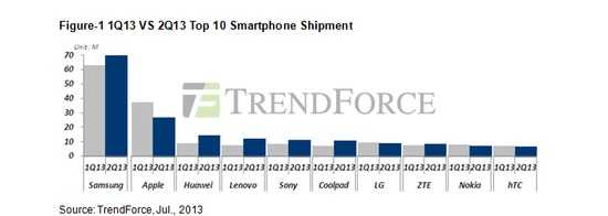 第二季度全球智能手机出货量达2.21亿部