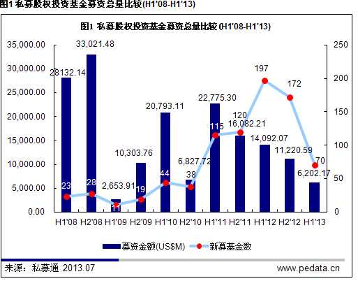 清科数据：2013年上半年中国私募股权市场发生投资80.37亿美元 并购退出成主流