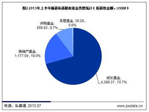 清科数据：2013年上半年中国私募股权市场发生投资80.37亿美元 并购退出成主流