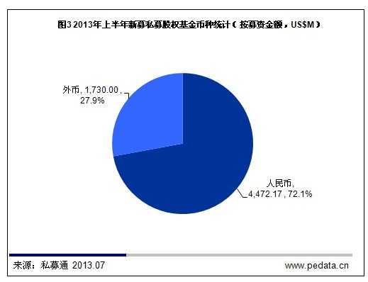 清科数据：2013年上半年中国私募股权市场发生投资80.37亿美元 并购退出成主流