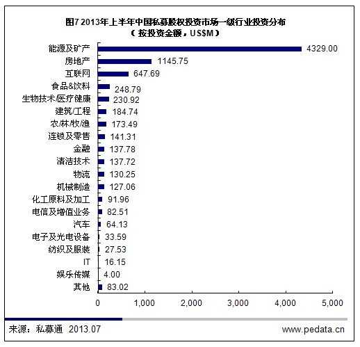 清科数据：2013年上半年中国私募股权市场发生投资80.37亿美元 并购退出成主流