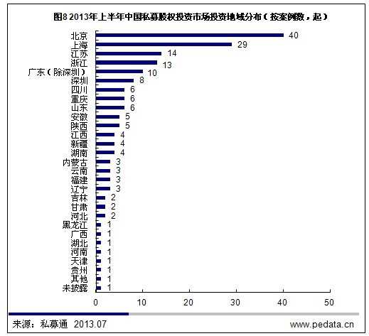 清科数据：2013年上半年中国私募股权市场发生投资80.37亿美元 并购退出成主流