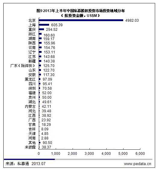 清科数据：2013年上半年中国私募股权市场发生投资80.37亿美元 并购退出成主流
