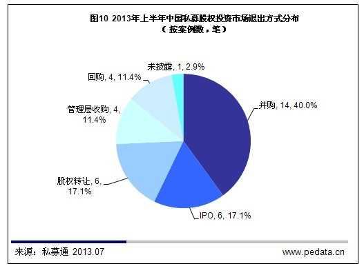 清科数据：2013年上半年中国私募股权市场发生投资80.37亿美元 并购退出成主流