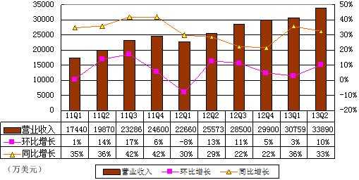 图解搜狐财报：运营利润6400万美元 环比降9%