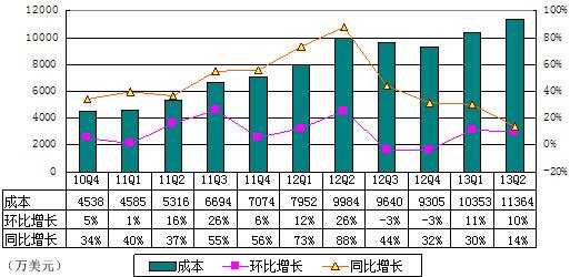 图解搜狐财报：运营利润6400万美元 环比降9%