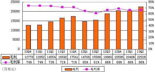 图解搜狐财报：运营利润6400万美元 环比降9%