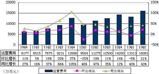 图解搜狐财报：运营利润6400万美元 环比降9%