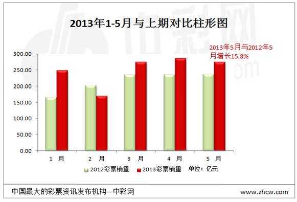 2013年5月彩票销量