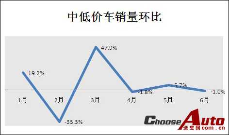 6月及上半年SUV市场指数分析（上）