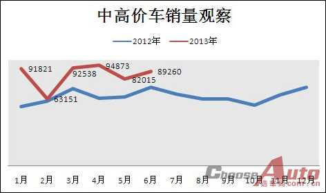 6月及上半年SUV市场指数分析（上）