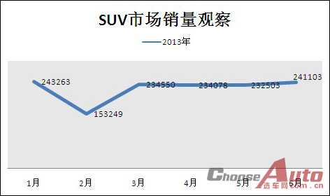 6月及上半年SUV市场指数分析（上）