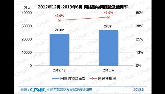 2012.12 -2013.6中国网络购物网民数及网民使用率
