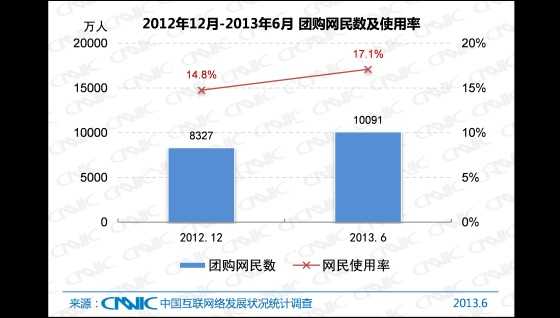 2012.12 -2013.6中国团购网民数及网民使用率