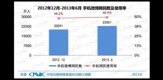 2012.12 -2013.6 中国手机微博网民数及手机网民使用率