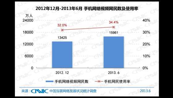  2012.12 -2013.6 中国手机网络视频网民数及手机网民使用率