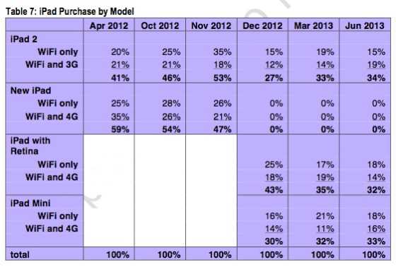 不同型号iPad购买份额