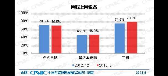 图 11 网民上网设备