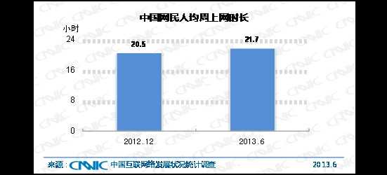 图 13 网民平均每周上网时长