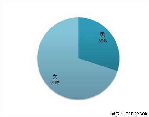 丁丁优惠发布七夕消费调查报告 