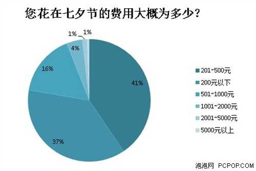 丁丁优惠发布七夕消费调查报告 