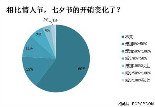 丁丁优惠发布七夕消费调查报告 