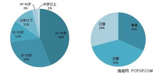丁丁优惠发布七夕消费调查报告 