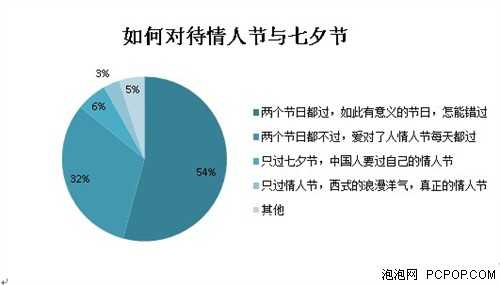 丁丁优惠发布七夕消费调查报告 