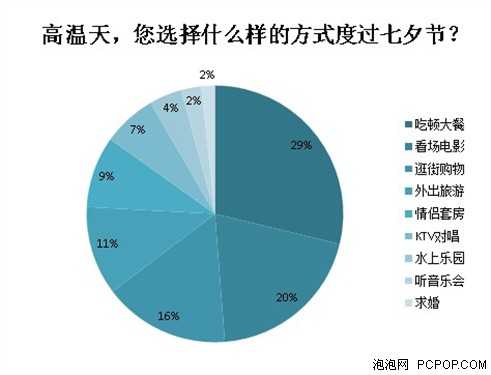 丁丁优惠发布七夕消费调查报告 