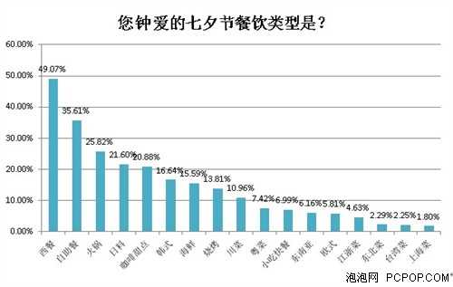 丁丁优惠发布七夕消费调查报告 