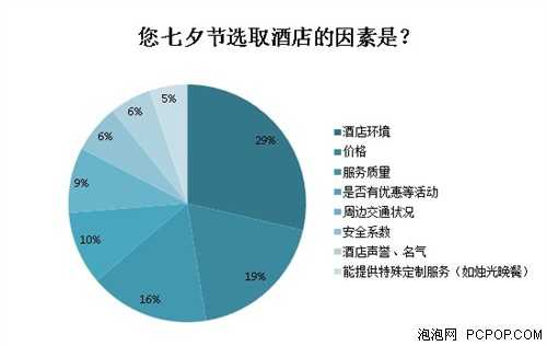 丁丁优惠发布七夕消费调查报告 