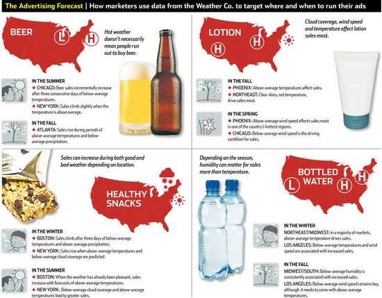 神奇大数据：天气预报还能预测你将会买什么
