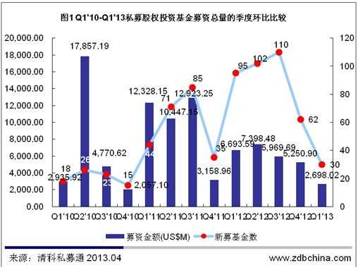 清科数据：一季度PE市场IPO退出冰封 投资61起骤跌谷底