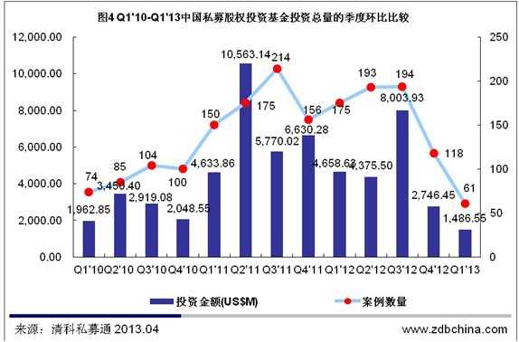清科数据：一季度PE市场IPO退出冰封 投资61起骤跌谷底