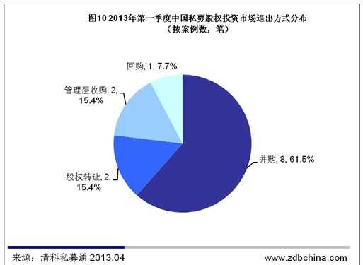 清科数据：一季度PE市场IPO退出冰封 投资61起骤跌谷底