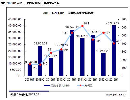 清科数据:上半年国内并购走势良好 互联网行业并购备受瞩目