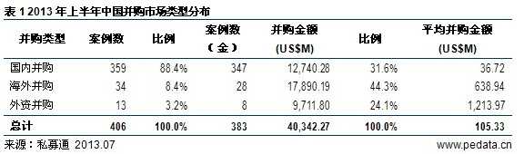 清科数据:上半年国内并购走势良好 互联网行业并购备受瞩目