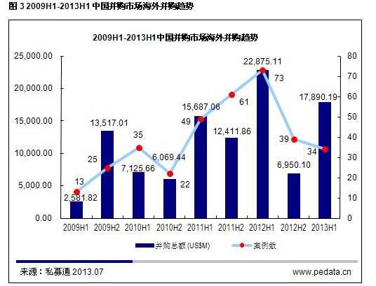 清科数据:上半年国内并购走势良好 互联网行业并购备受瞩目