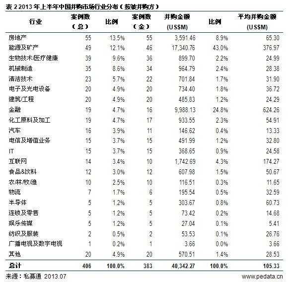 清科数据:上半年国内并购走势良好 互联网行业并购备受瞩目
