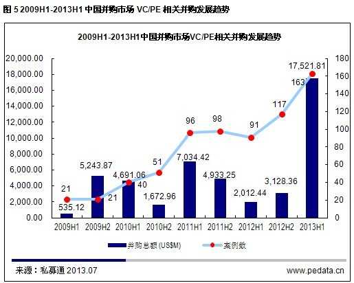 清科数据:上半年国内并购走势良好 互联网行业并购备受瞩目