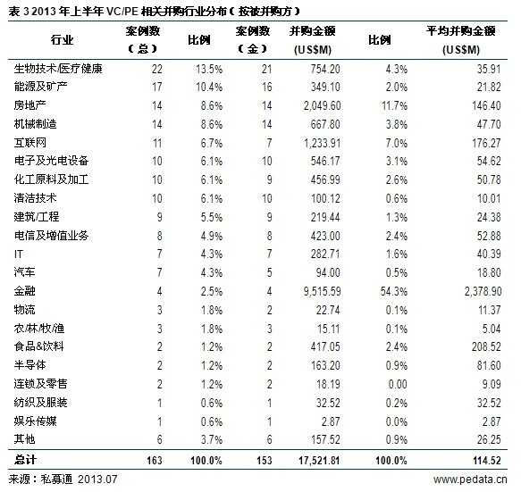 清科数据:上半年国内并购走势良好 互联网行业并购备受瞩目